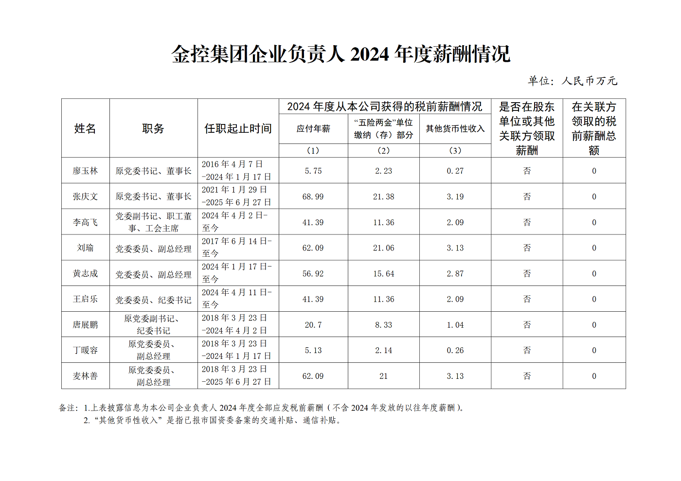 金控集团企业掌管人2024年度薪酬情况_01.png